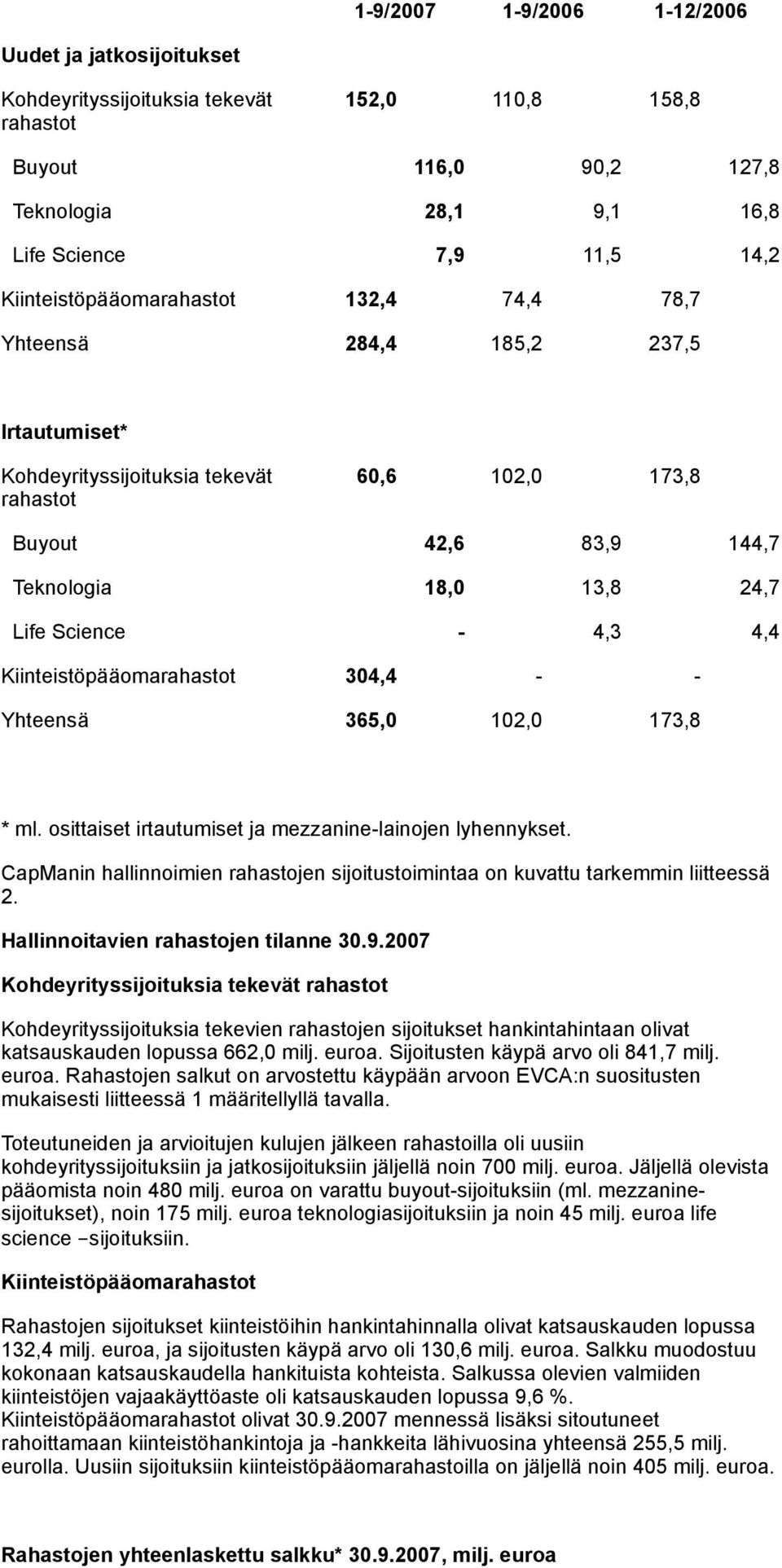 Science - 4,3 4,4 Kiinteistöpääomarahastot 304,4 - - Yhteensä 365,0 102,0 173,8 * ml. osittaiset irtautumiset ja mezzanine-lainojen lyhennykset.