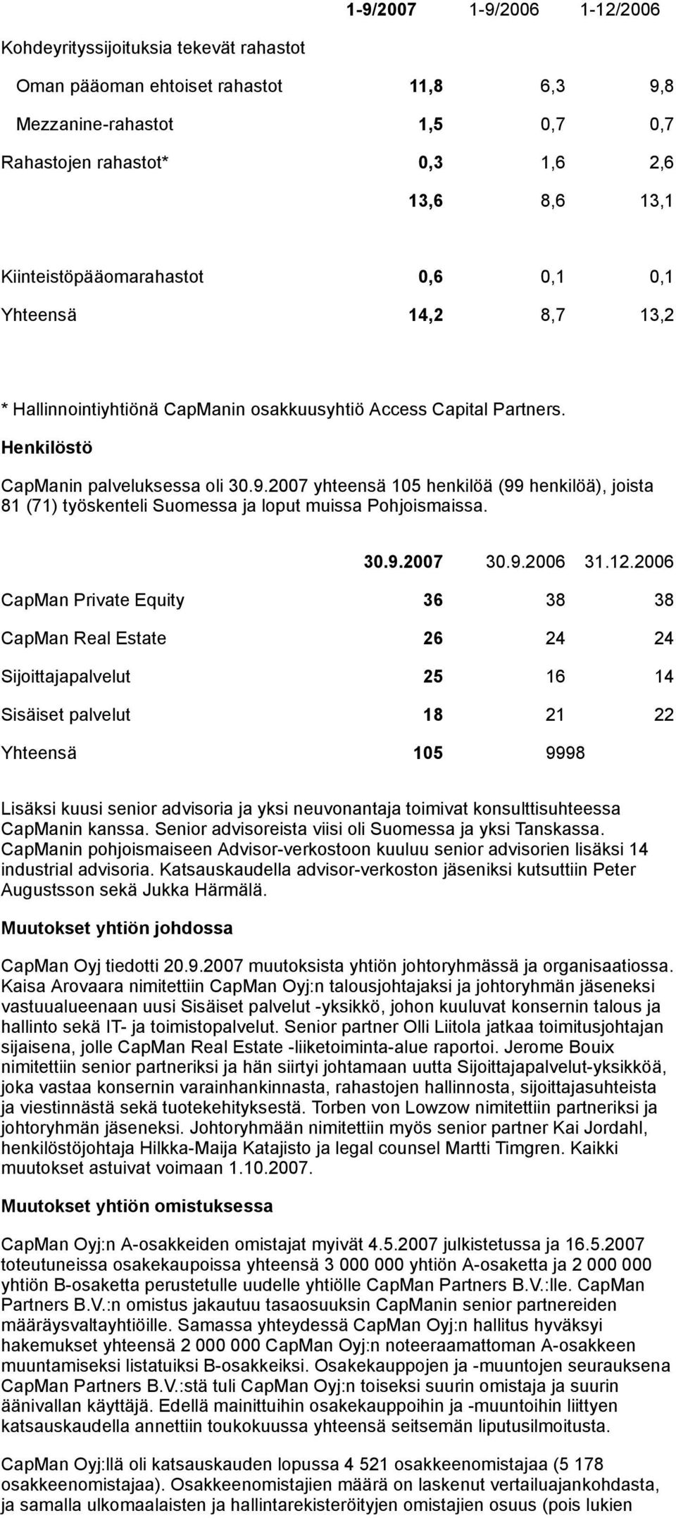 2007 yhteensä 105 henkilöä (99 henkilöä), joista 81 (71) työskenteli Suomessa ja loput muissa Pohjoismaissa. 30.9.2007 30.9.2006 31.12.
