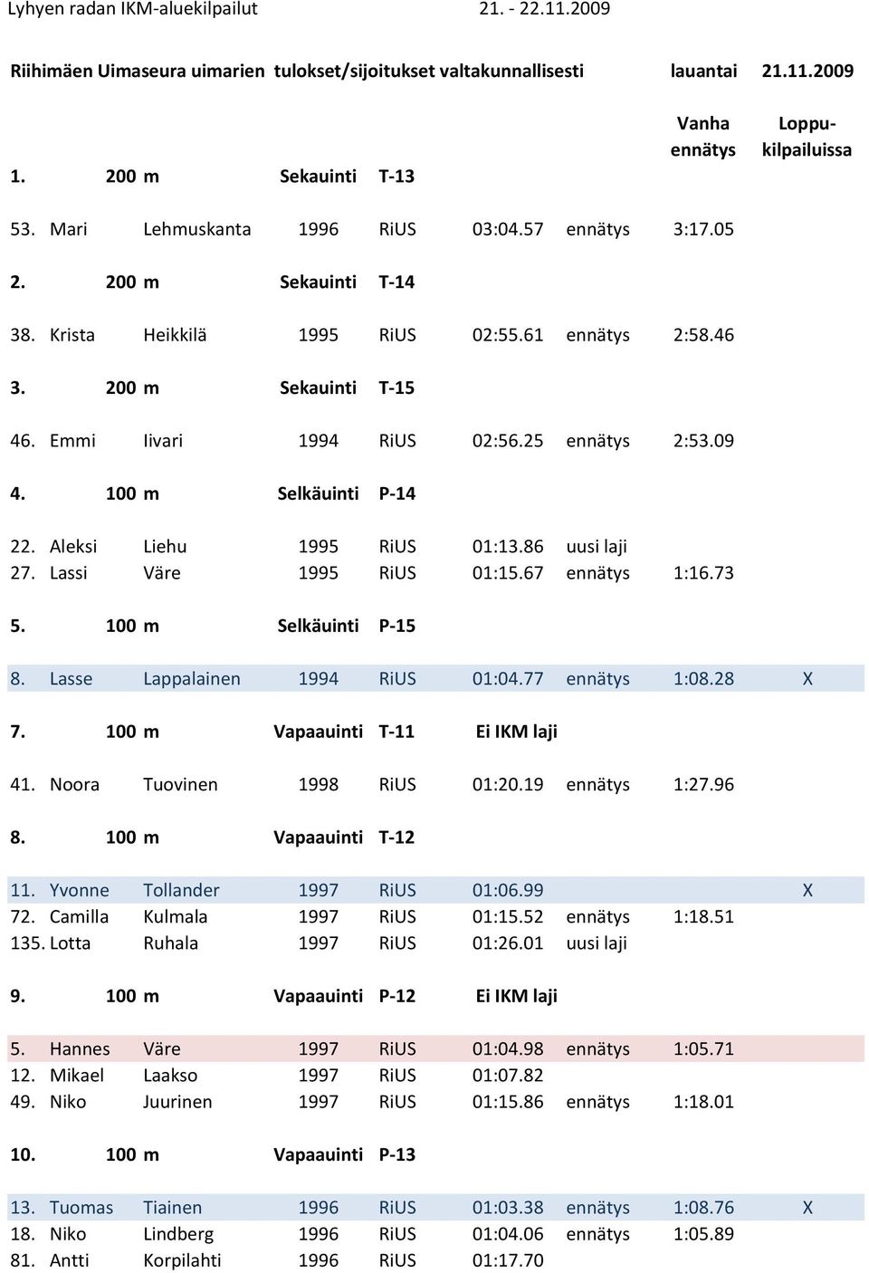 Aleksi Liehu 1995 RiUS 01:13.86 uusi laji 27. Lassi Väre 1995 RiUS 01:15.67 ennätys 1:16.73 5. 100 m Selkäuinti P-15 8. Lasse Lappalainen 1994 RiUS 01:04.77 ennätys 1:08.28 X 7.