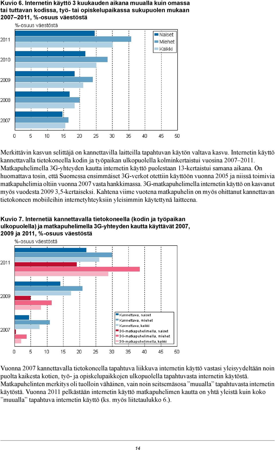 tapahtuvan käytön valtava kasvu. Internetin käyttö kannettavalla tietokoneella kodin ja työpaikan ulkopuolella kolminkertaistui vuosina.