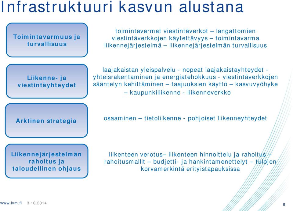 sääntelyn kehittäminen taajuuksien käyttö kasvuvyöhyke kaupunkiliikenne - liikenneverkko Arktinen strategia osaaminen tietoliikenne - pohjoiset liikenneyhteydet Liikennejärjestelmän