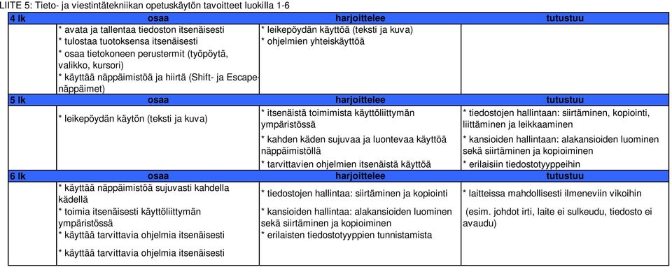 leikkaaminen * kahden käden sujuvaa ja luontevaa käyttöä näppäimistöllä * kansioiden hallintaan: alakansioiden luominen sekä siirtäminen ja kopioiminen * tarvittavien ohjelmien itsenäistä käyttöä *