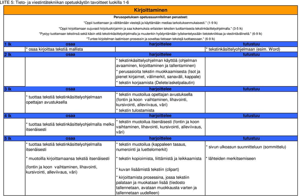 " (6-9 lk) "Tuntee kirjoitelman laatimisen prosessin ja soveltaa tietoaan tekstejä tuottaessaan." (6-9 lk) * kirjoittaa tekstiä mallista * tekstinkäsittelyohjelmaan (esim.