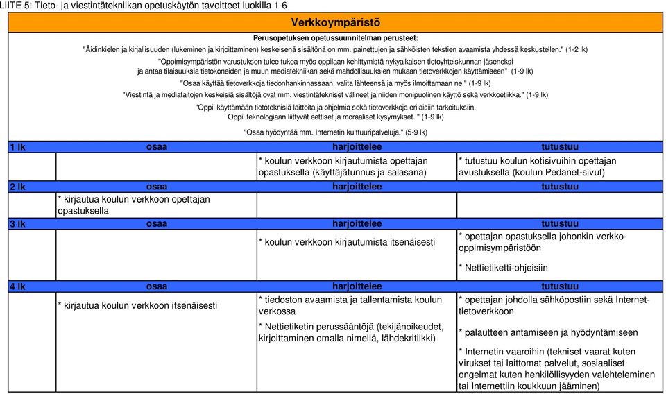 mukaan tietoverkkojen käyttämiseen (1-9 lk) "Osaa käyttää tietoverkkoja tiedonhankinnassaan, valita lähteensä ja myös ilmoittamaan ne.