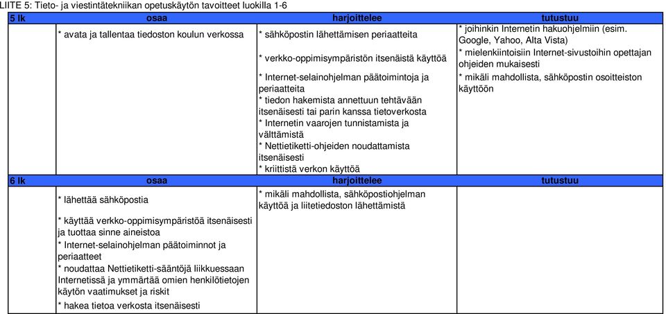 mahdollista, sähköpostin osoitteiston periaatteita käyttöön * tiedon hakemista annettuun tehtävään tai parin kanssa tietoverkosta * Internetin vaarojen tunnistamista ja välttämistä *