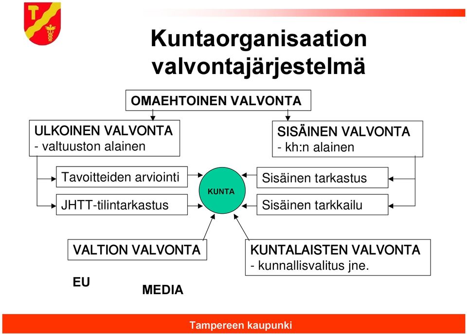 KUNTA SISÄINEN VALVONTA kh:n alainen Sisäinen tarkastus Sisäinen