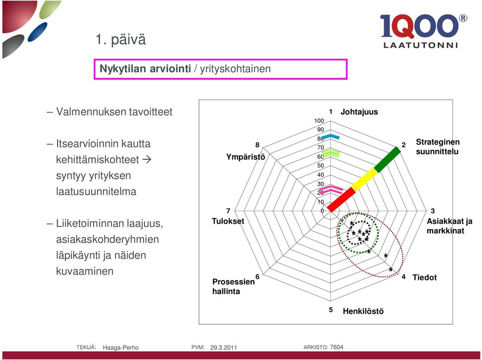 läpikäynti ja näiden kuvaaminen 7 Tulokset 8 Ympäristö Prosessien hallinta 6 100 90 80 70 60 50 40