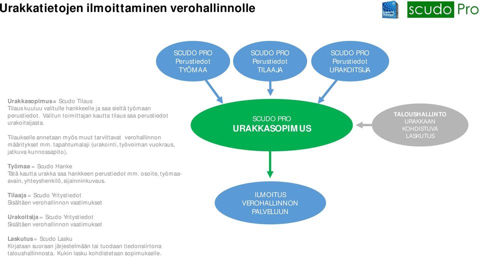 tapahtumalaji (urakointi, työvoiman vuokraus, jatkuva kunnossapito). Työmaa = Scudo Hanke Tätä kautta urakka saa hankkeen perustiedot mm. osoite, työmaaavain, yhteyshenkilö, sijainninkuvaus.