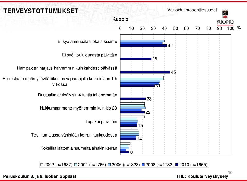 4 tuntia tai enemmän Nukkumaanmeno myöhemmin kuin klo 23 23 22 Tupakoi päivittäin Tosi humalassa vähintään kerran kuukaudessa 15 14 Kokeillut laittomia