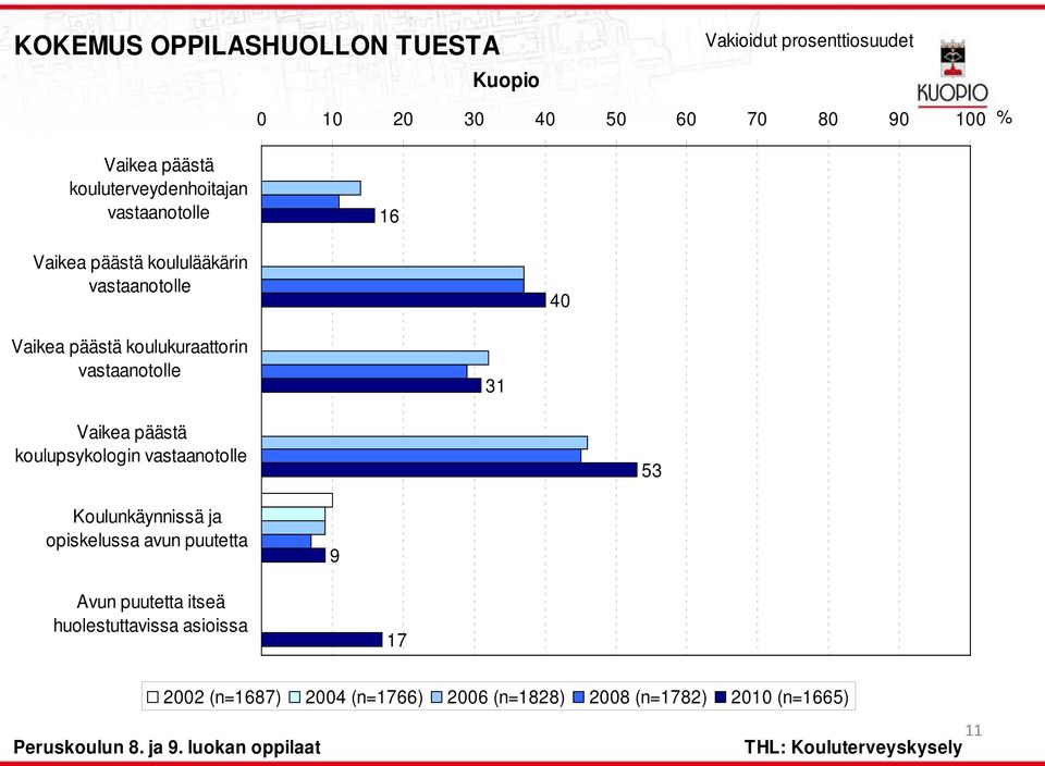 31 Vaikea päästä koulupsykologin vastaanotolle 53 Koulunkäynnissä ja opiskelussa avun puutetta 9 Avun puutetta itseä