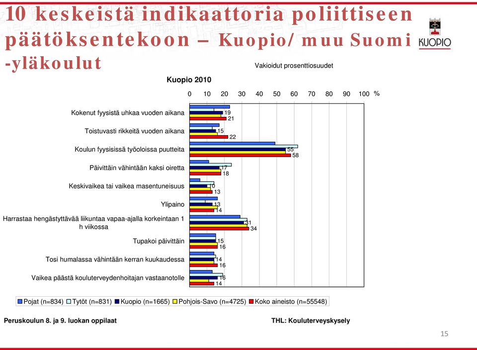 Ylipaino Harrastaa hengästyttävää liikuntaa vapaa-ajalla korkeintaan 1 h viikossa Tupakoi päivittäin Tosi humalassa vähintään kerran kuukaudessa Vaikea päästä kouluterveydenhoitajan