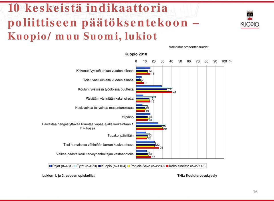 Harrastaa hengästyttävää liikuntaa vapaa-ajalla korkeintaan 1 h viikossa Tupakoi päivittäin Tosi humalassa vähintään kerran kuukaudessa Vaikea päästä kouluterveydenhoitajan vastaanotolle