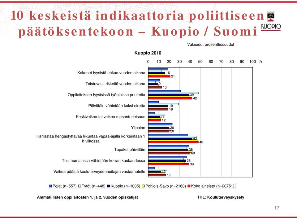 Ylipaino Harrastaa hengästyttävää liikuntaa vapaa-ajalla korkeintaan 1 h viikossa 20 20 42 48 Tupakoi päivittäin 38 40 Tosi humalassa vähintään kerran kuukaudessa 36 39 Vaikea päästä