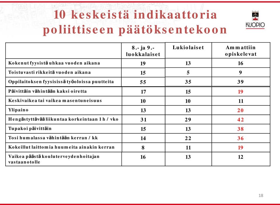 vähintään kaksi oiretta 17 Keskivaikea tai vaikea masentuneisuus 10 Ylipaino 13 Hengästyttävää liikuntaa korkeintaan 1 h / vko 31 Tupakoi päivittäin 15