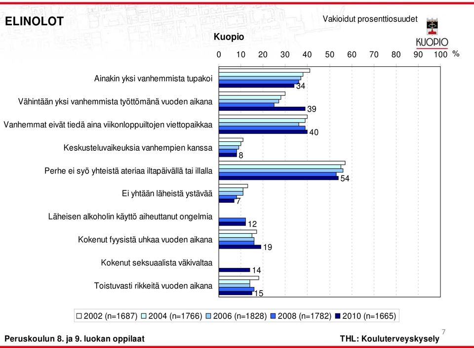 läheistä ystävää Läheisen alkoholin käyttö aiheuttanut ongelmia Kokenut fyysistä uhkaa vuoden aikana Kokenut seksuaalista väkivaltaa Toistuvasti rikkeitä vuoden