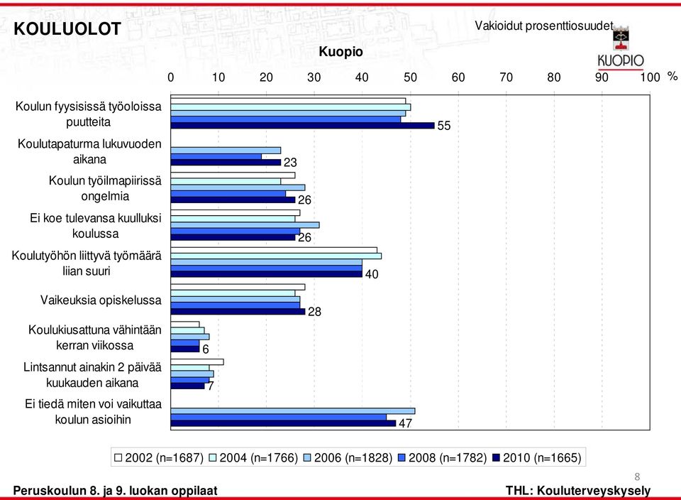 opiskelussa Koulukiusattuna vähintään kerran viikossa Lintsannut ainakin 2 päivää kuukauden aikana Ei tiedä miten voi vaikuttaa koulun asioihin