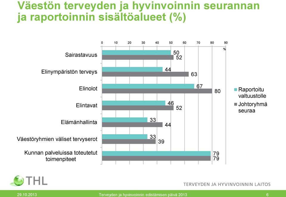 Raportoitu valtuustolle Johtoryhmä seuraa Elämänhallinta 33 44 Väestöryhmien väliset tervyserot 33