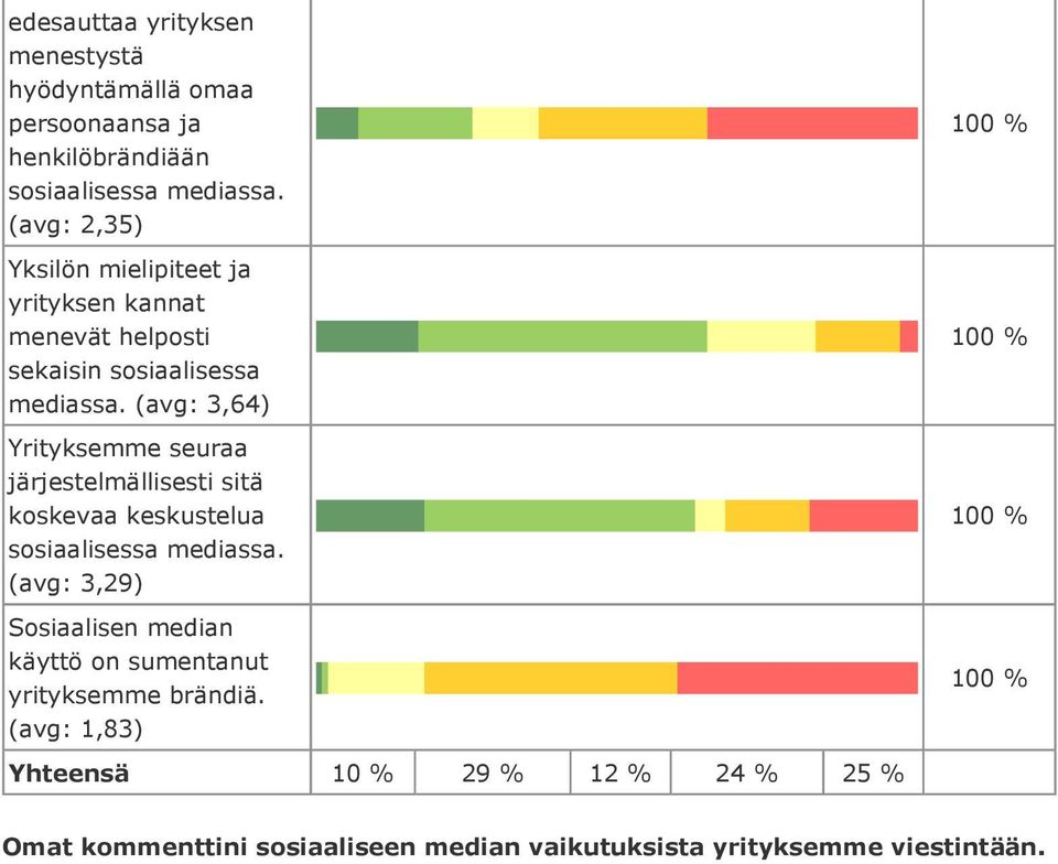 (avg: 3,64) Yrityksemme seuraa järjestelmällisesti sitä koskevaa keskustelua (avg: 3,29) käyttö on