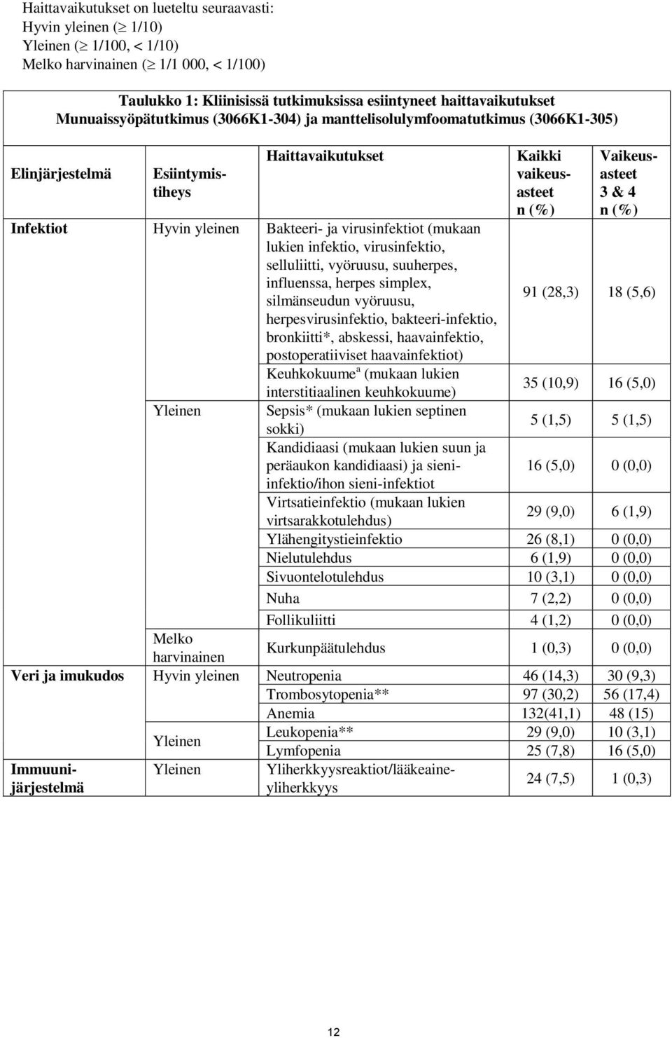 infektio, virusinfektio, selluliitti, vyöruusu, suuherpes, influenssa, herpes simplex, silmänseudun vyöruusu, herpesvirusinfektio, bakteeri-infektio, bronkiitti*, abskessi, haavainfektio,