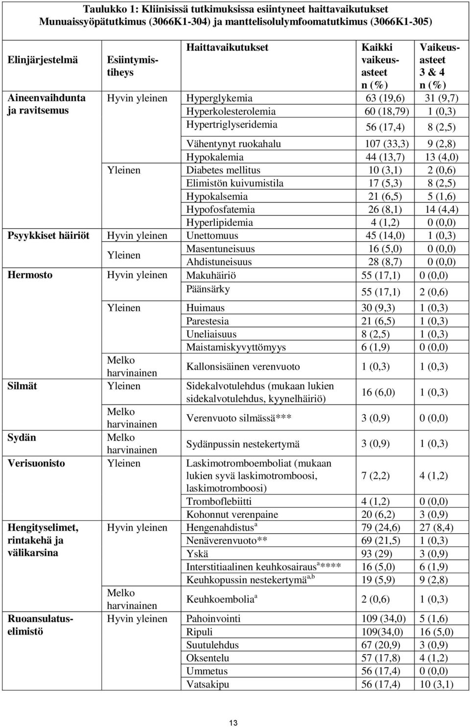 (17,4) 8 (2,5) Vähentynyt ruokahalu 107 (33,3) 9 (2,8) Hypokalemia 44 (13,7) 13 (4,0) Yleinen Diabetes mellitus 10 (3,1) 2 (0,6) Elimistön kuivumistila 17 (5,3) 8 (2,5) Hypokalsemia 21 (6,5) 5 (1,6)