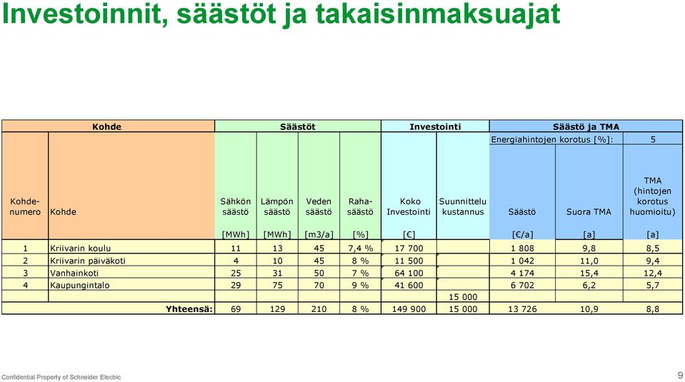 [m3/a] [%] [ ] [ /a] [a] [a] 1 Kriivarin koulu 11 13 45 7,4 % 17 700 1 808 9,8 8,5 2 Kriivarin päiväkoti 4 10 45 8 % 11 500 1 042 11,0 9,4 3