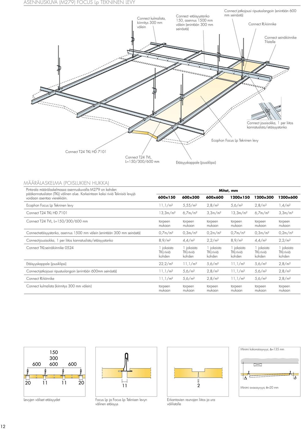 Connect T24 TVL, L=150/300/600 mm Etäisyyskappale (jousiklipsi) Määrälaskelma (poislukien hukka) Pinta-ala määrälaskelmassa asennuskuvalla M279 on kahden pääkannatuslistan (TKL) välinen alue.