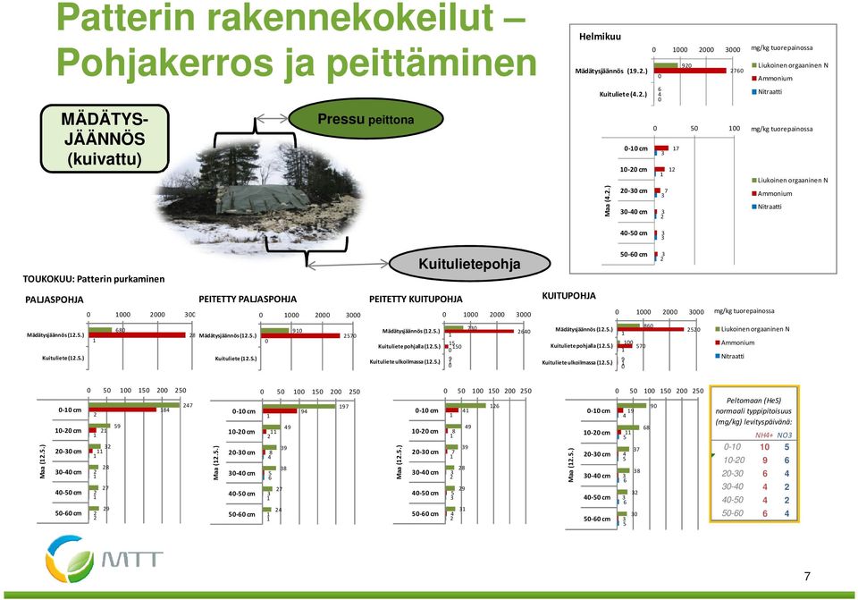 PEITETTY KUITUPOHJA mg/kg tuorepainossa KUITUPOHJA mg/kg tuorepainossa mg/kg tuorepainossa Mädätysjäännös (..) Kuituliete (..) 68 8Mädätysjäännös (..) Ammonium Kuituliete (.