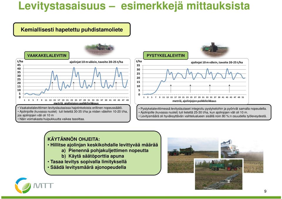 Ajolinjoille (kuvassa nuolet) tuli lietettä - t/ha ja niiden väleihin - t/ha, jos ajolinjojen väli oli m Näin voimakasta huipukkuutta vaikea tasoittaa.