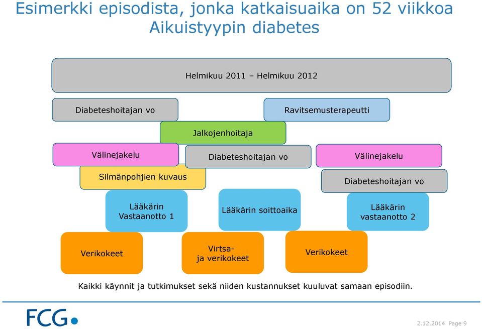 Välinejakelu Diabeteshoitajan vo Lääkärin Vastaanotto 1 Lääkärin soittoaika Lääkärin vastaanotto 2 Verikokeet