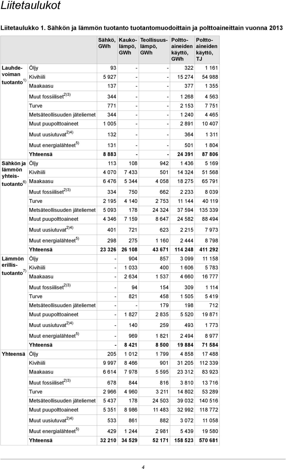 161 voiman Kivihiili 5 927 15 274 54 988 tuotanto 1) Maakaasu 137 377 1 355 Sähkön ja lämmön yhteistuotanto 6) Muut fossiiliset 2)3) 344 1 268 4 563 Turve 771 2 153 7 751 Metsäteollisuuden jäteliemet