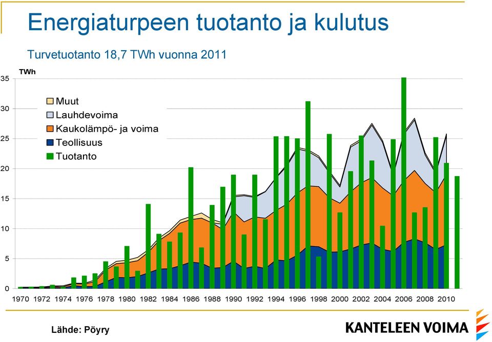 Teollisuus Tuotanto 15 10 5 0 1970 1972 1974 1976 1978 1980 1982