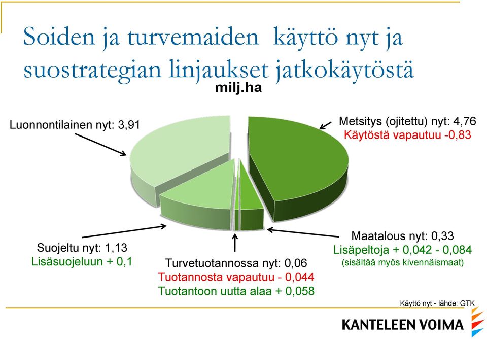 Lisäsuojeluun + 0,1 Turvetuotannossa nyt: 0,06 Tuotannosta vapautuu - 0,044 Tuotantoon uutta