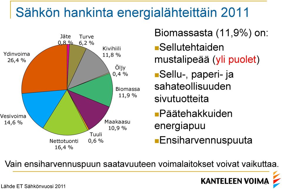 Sellutehtaiden mustalipeää (yli puolet) n Sellu-, paperi- ja sahateollisuuden sivutuotteita n Päätehakkuiden