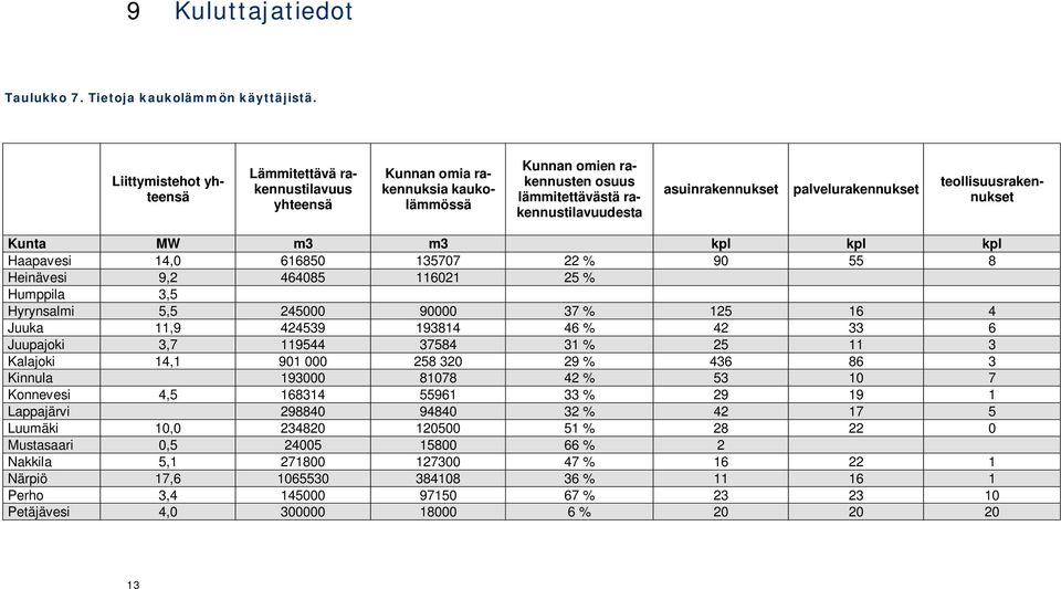 rakennustilavuudesta teollisuusrakennukset Kunta MW m3 m3 kpl kpl kpl Haapavesi 14,0 616850 135707 22 % 90 55 8 Heinävesi 9,2 464085 116021 25 % Humppila 3,5 Hyrynsalmi 5,5 245000 90000 37 % 125 16 4
