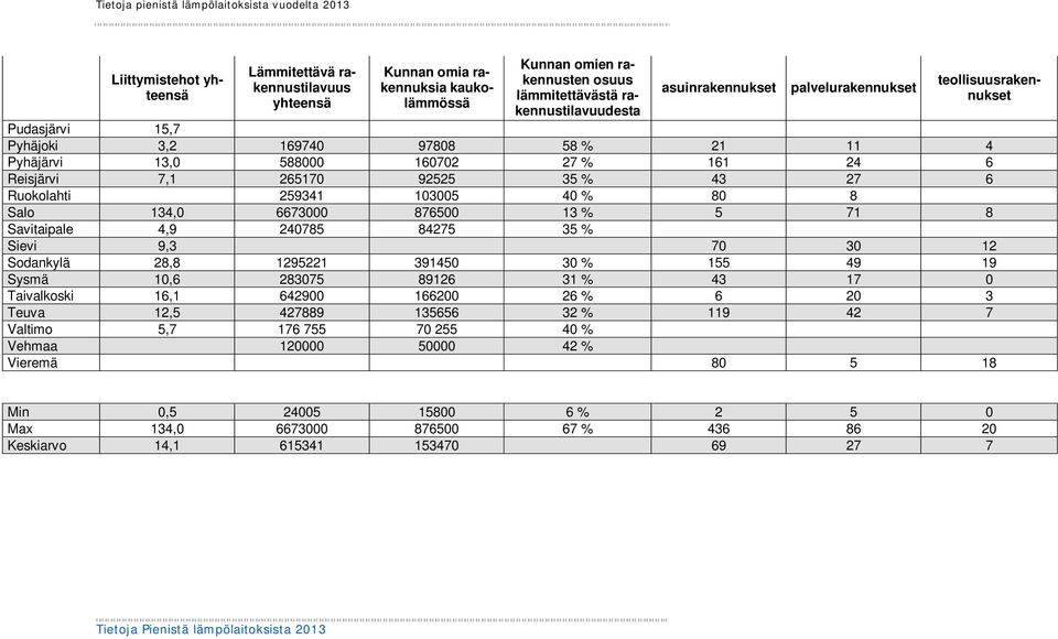 92525 35 % 43 27 6 Ruokolahti 259341 103005 40 % 80 8 Salo 134,0 6673000 876500 13 % 5 71 8 Savitaipale 4,9 240785 84275 35 % Sievi 9,3 70 30 12 Sodankylä 28,8 1295221 391450 30 % 155 49 19 Sysmä