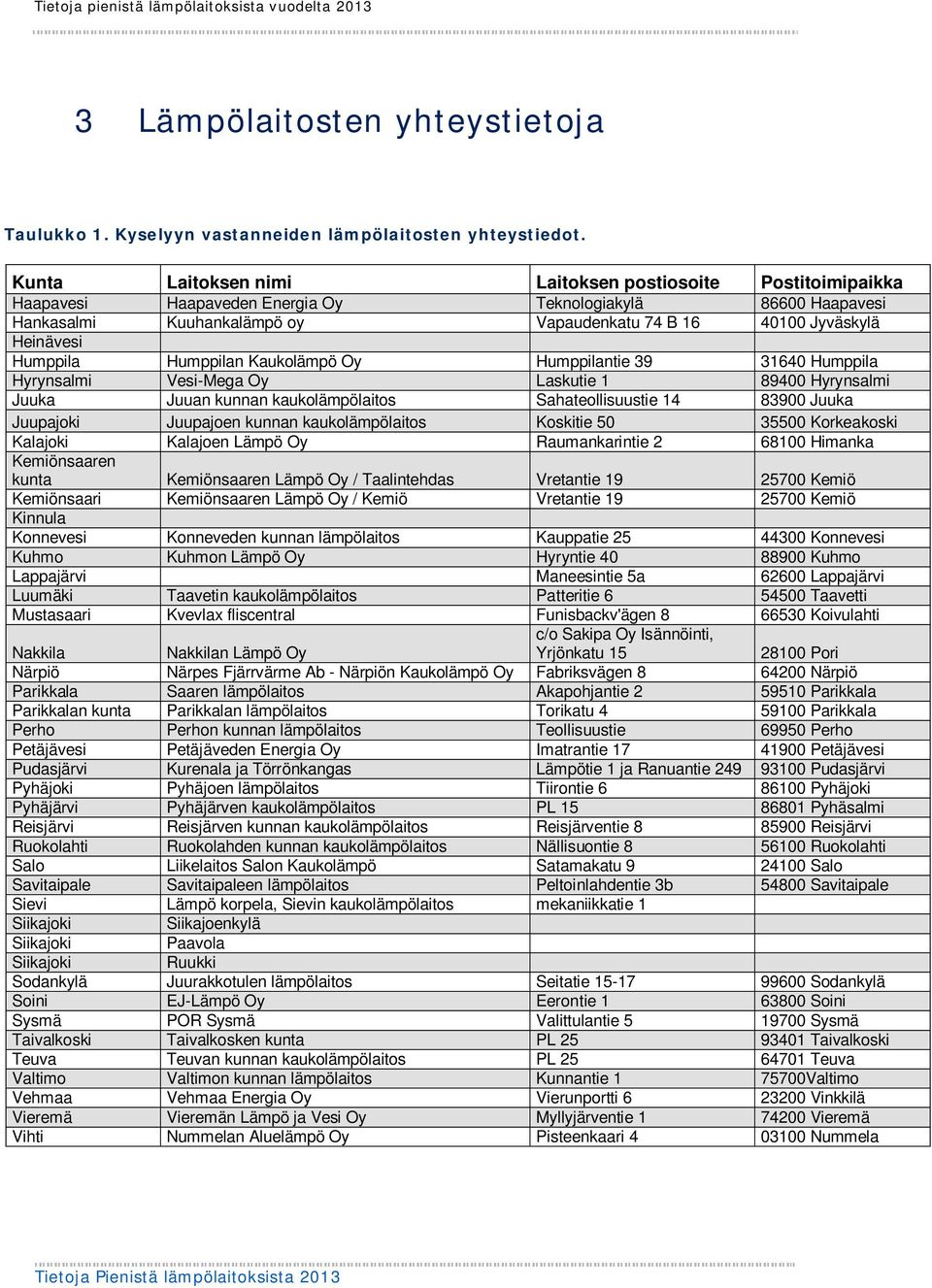 Humppila Humppilan Kaukolämpö Oy Humppilantie 39 31640 Humppila Hyrynsalmi Vesi-Mega Oy Laskutie 1 89400 Hyrynsalmi Juuka Juuan kunnan kaukolämpölaitos Sahateollisuustie 14 83900 Juuka Juupajoki