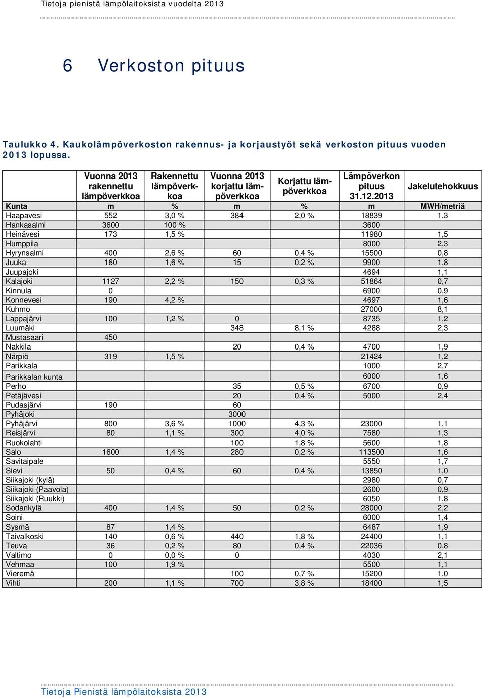 2013 Jakelutehokkuus Kunta m % m % m MWH/metriä Haapavesi 552 3,0 % 384 2,0 % 18839 1,3 Hankasalmi 3600 100 % 3600 Heinävesi 173 1,5 % 11980 1,5 Humppila 8000 2,3 Hyrynsalmi 400 2,6 % 60 0,4 % 15500