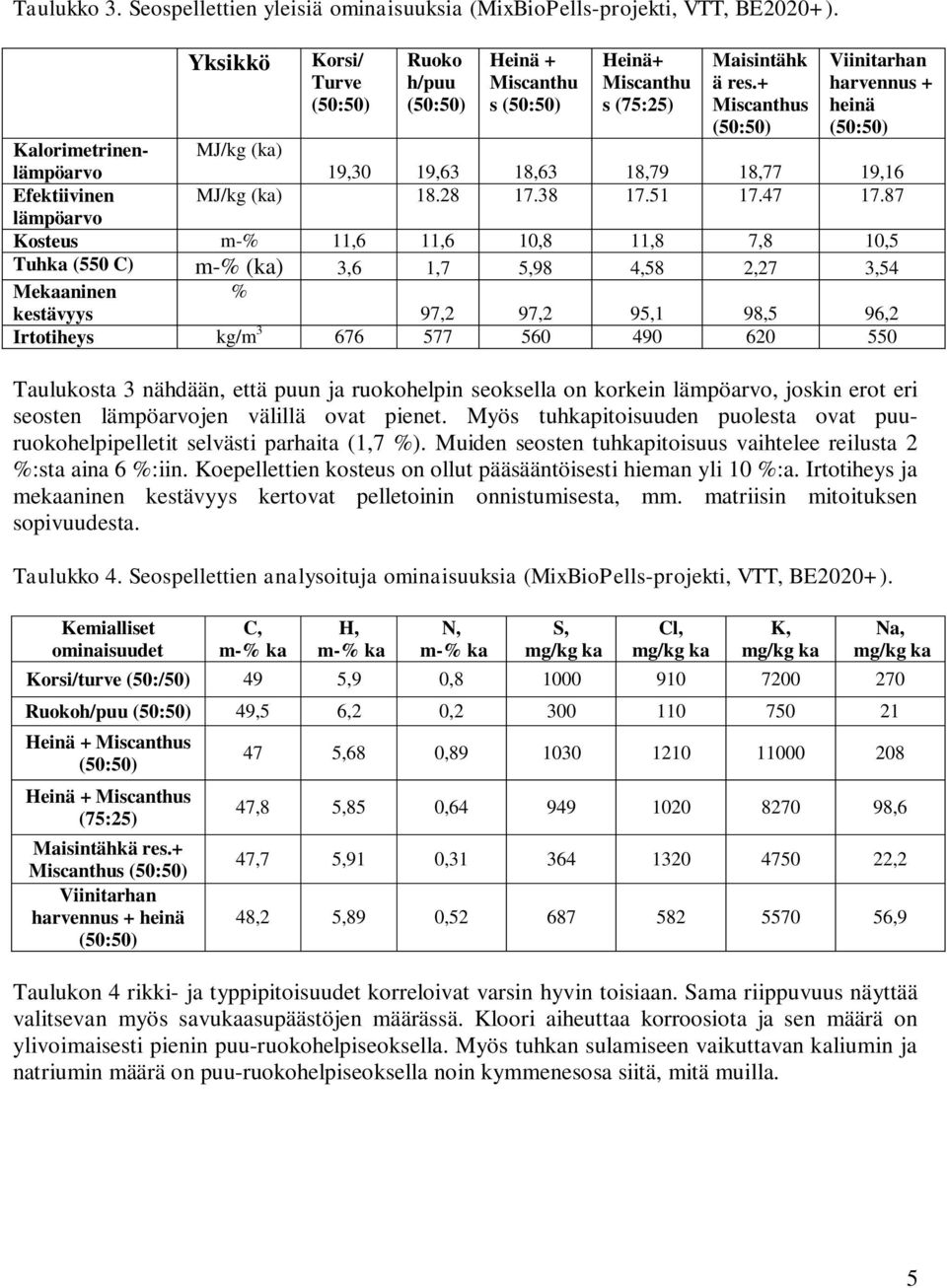 87 lämpöarvo Kosteus m-% 11,6 11,6 10,8 11,8 7,8 10,5 Tuhka (550 C) m-% (ka) 3,6 1,7 5,98 4,58 2,27 3,54 Mekaaninen % kestävyys 97,2 97,2 95,1 98,5 96,2 Irtotiheys kg/m 3 676 577 560 490 620 550