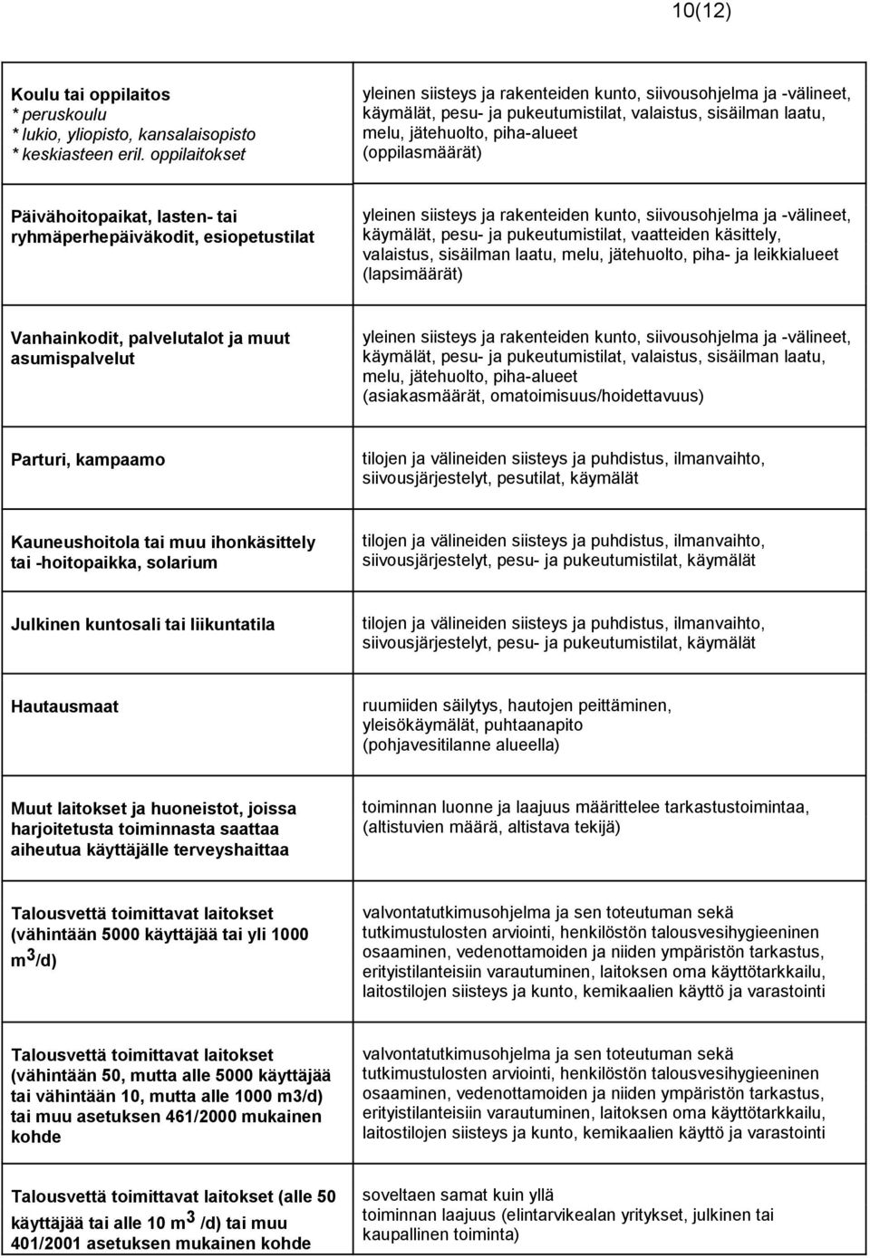 Päivähoitopaikat, lasten- tai ryhmäperhepäiväkodit, esiopetustilat yleinen siisteys ja rakenteiden kunto, siivousohjelma ja -välineet, käymälät, pesu- ja pukeutumistilat, vaatteiden käsittely,