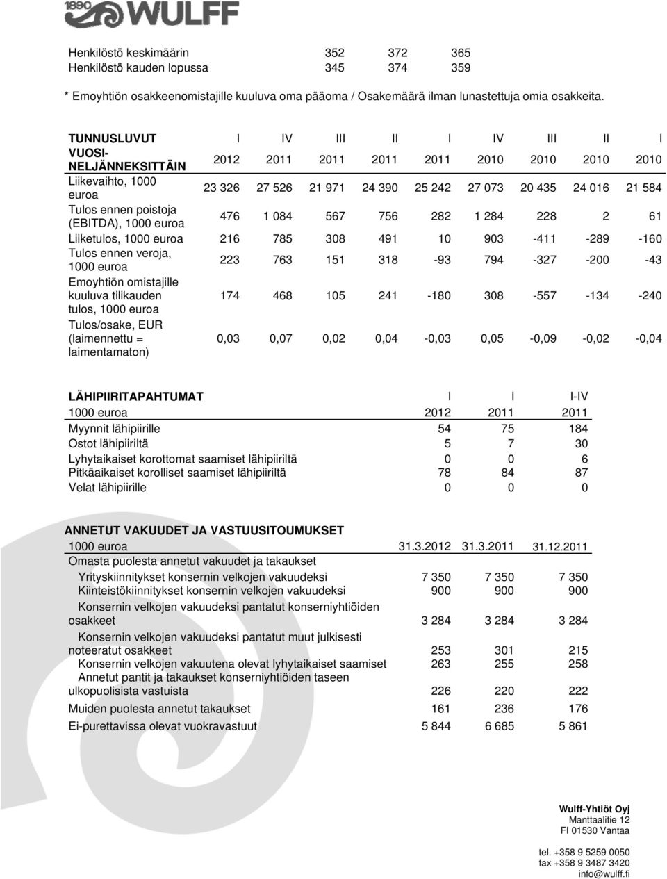 ennen poistoja (EBITDA), 1000 euroa 476 1 084 567 756 282 1 284 228 2 61 Liiketulos, 1000 euroa 216 785 308 491 10 903-411 -289-160 Tulos ennen veroja, 1000 euroa 223 763 151 318-93 794-327 -200-43