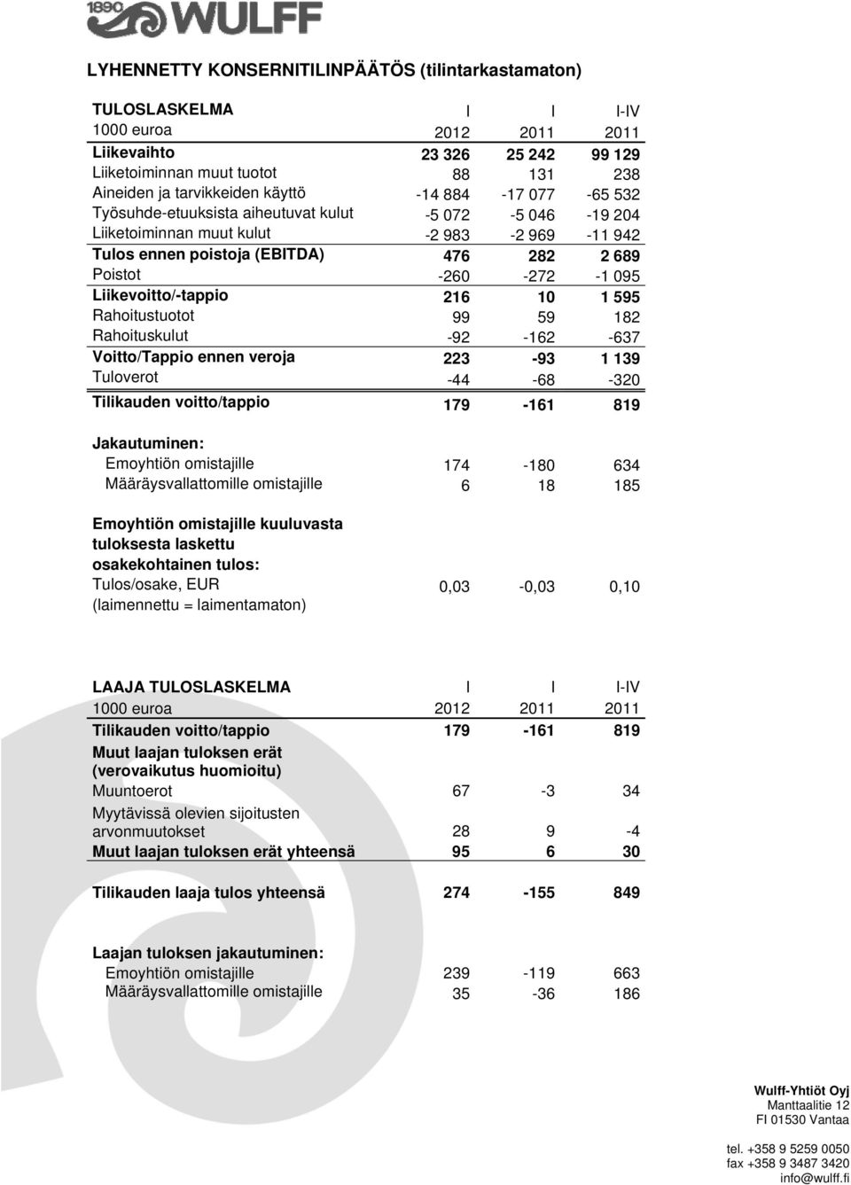595 Rahoitustuotot 99 59 182 Rahoituskulut -92-162 -637 Voitto/Tappio ennen veroja 223-93 1 139 Tuloverot -44-68 -320 Tilikauden voitto/tappio 179-161 819 Jakautuminen: Emoyhtiön omistajille 174-180