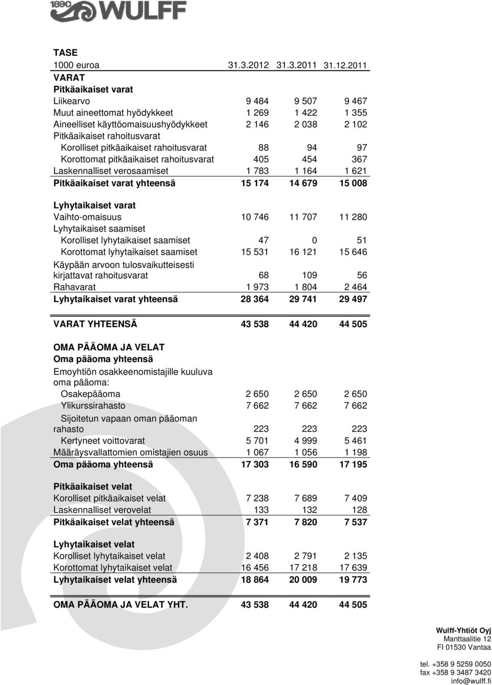 2011 VARAT Pitkäaikaiset varat Liikearvo 9 484 9 507 9 467 Muut aineettomat hyödykkeet 1 269 1 422 1 355 Aineelliset käyttöomaisuushyödykkeet 2 146 2 038 2 102 Pitkäaikaiset rahoitusvarat Korolliset
