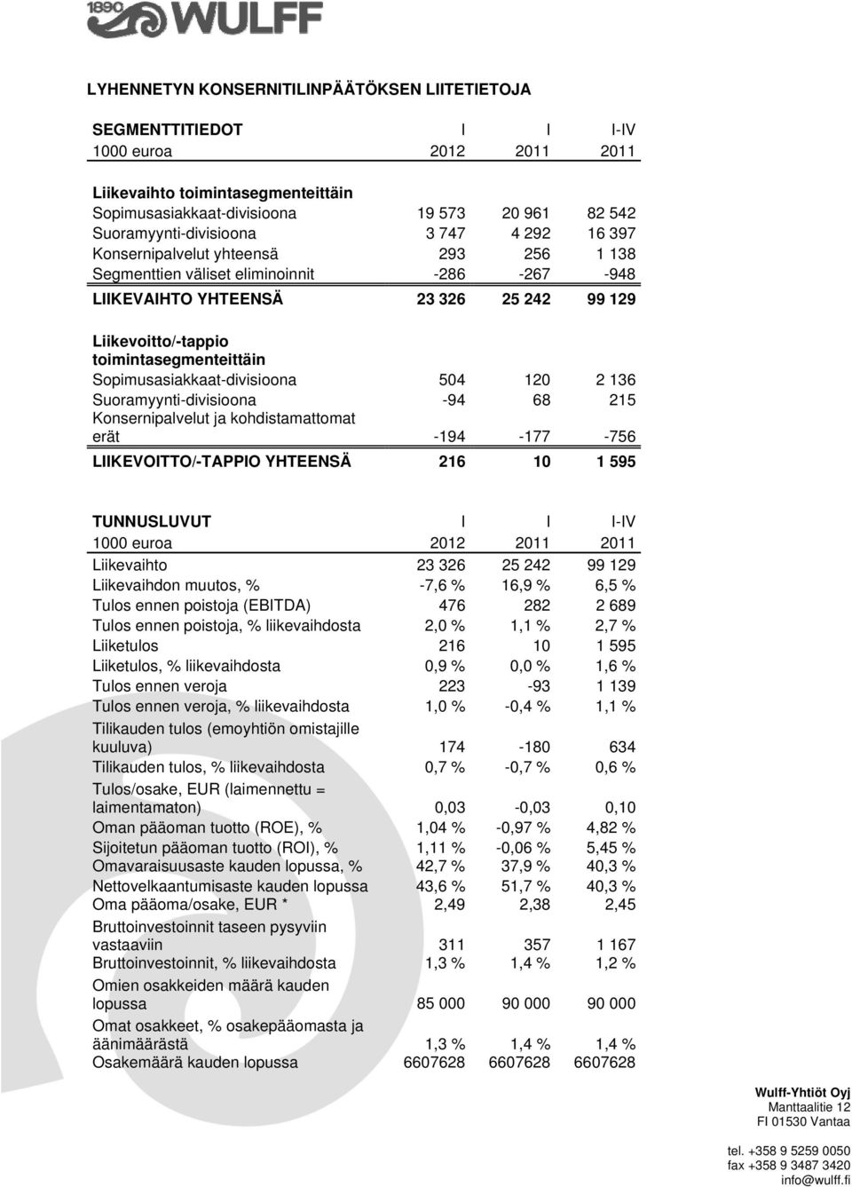 504 120 2 136 Suoramyynti-divisioona -94 68 215 Konsernipalvelut ja kohdistamattomat erät -194-177 -756 LIIKEVOITTO/-TAPPIO YHTEENSÄ 216 10 1 595 TUNNUSLUVUT I I I-IV Liikevaihto 23 326 25 242 99 129