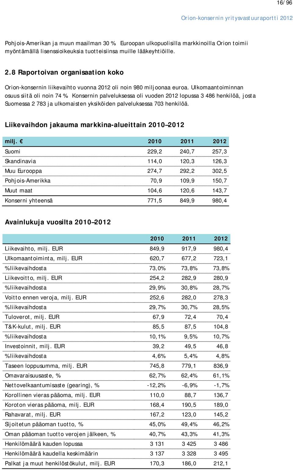 Konsernin palveluksessa oli vuoden 2012 lopussa 3 486 henkilöä, josta Suomessa 2 783 ja ulkomaisten yksiköiden palveluksessa 703 henkilöä. Liikevaihdon jakauma markkina-alueittain 2010 2012 milj.