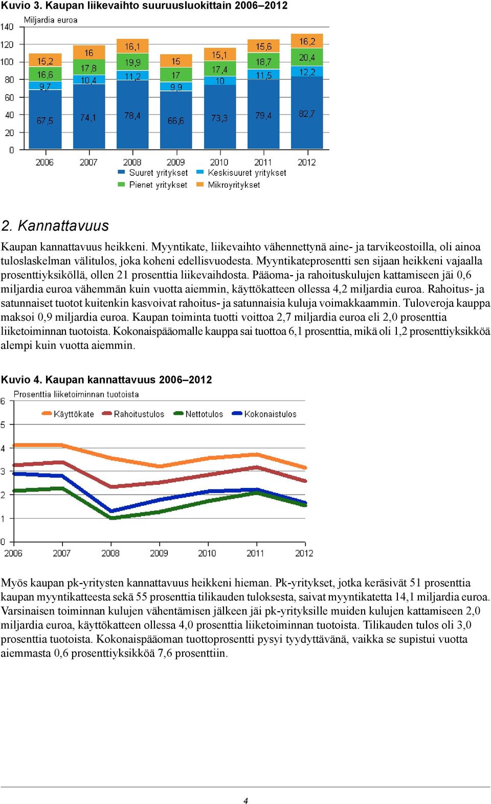 Myyntikateprosentti sen sijaan heikkeni vajaalla prosenttiyksiköllä, ollen 21 prosenttia liikevaihdosta.