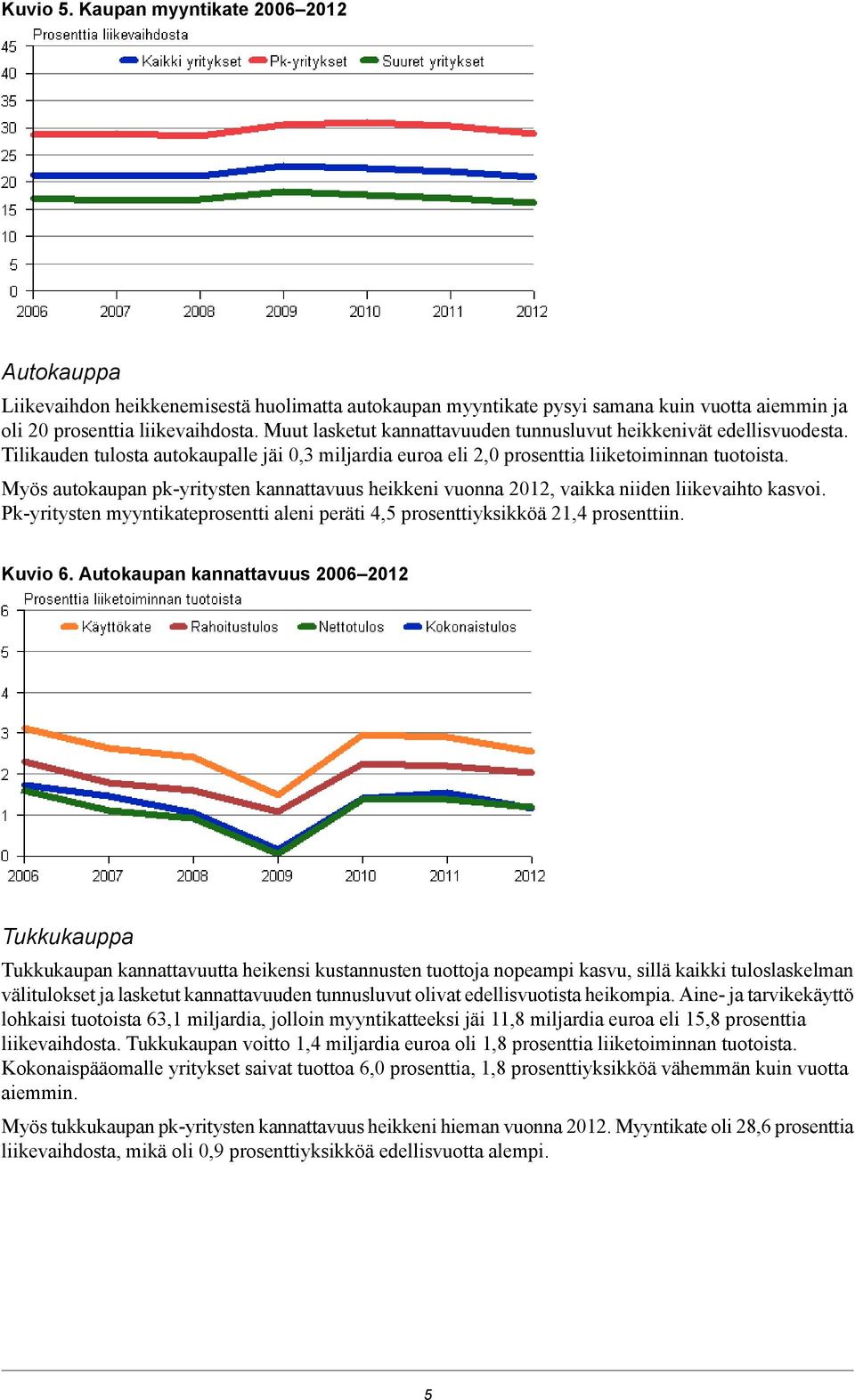 Myös autokaupan pk-yritysten kannattavuus heikkeni vuonna 2012, vaikka niiden liikevaihto kasvoi. Pk-yritysten myyntikateprosentti aleni peräti 4,5 prosenttiyksikköä 21,4 prosenttiin. Kuvio 6.