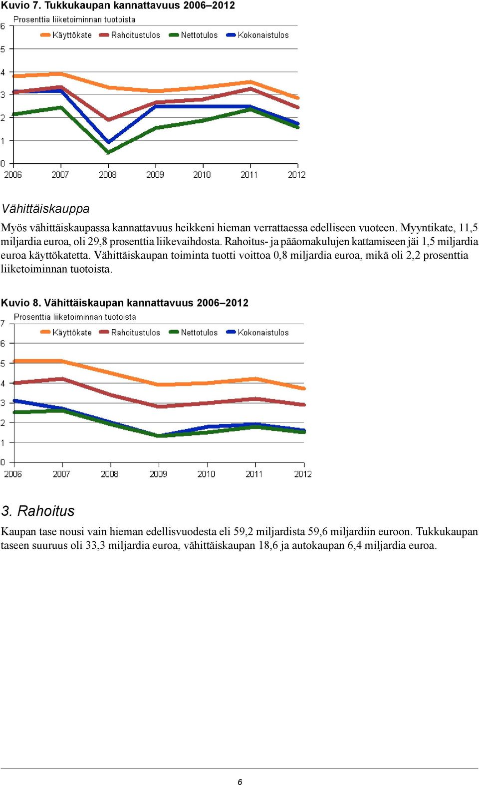 Vähittäiskaupan toiminta tuotti voittoa 0,8 miljardia euroa, mikä oli 2,2 prosenttia liiketoiminnan tuotoista. Kuvio 8. Vähittäiskaupan kannattavuus 2006 2012 3.