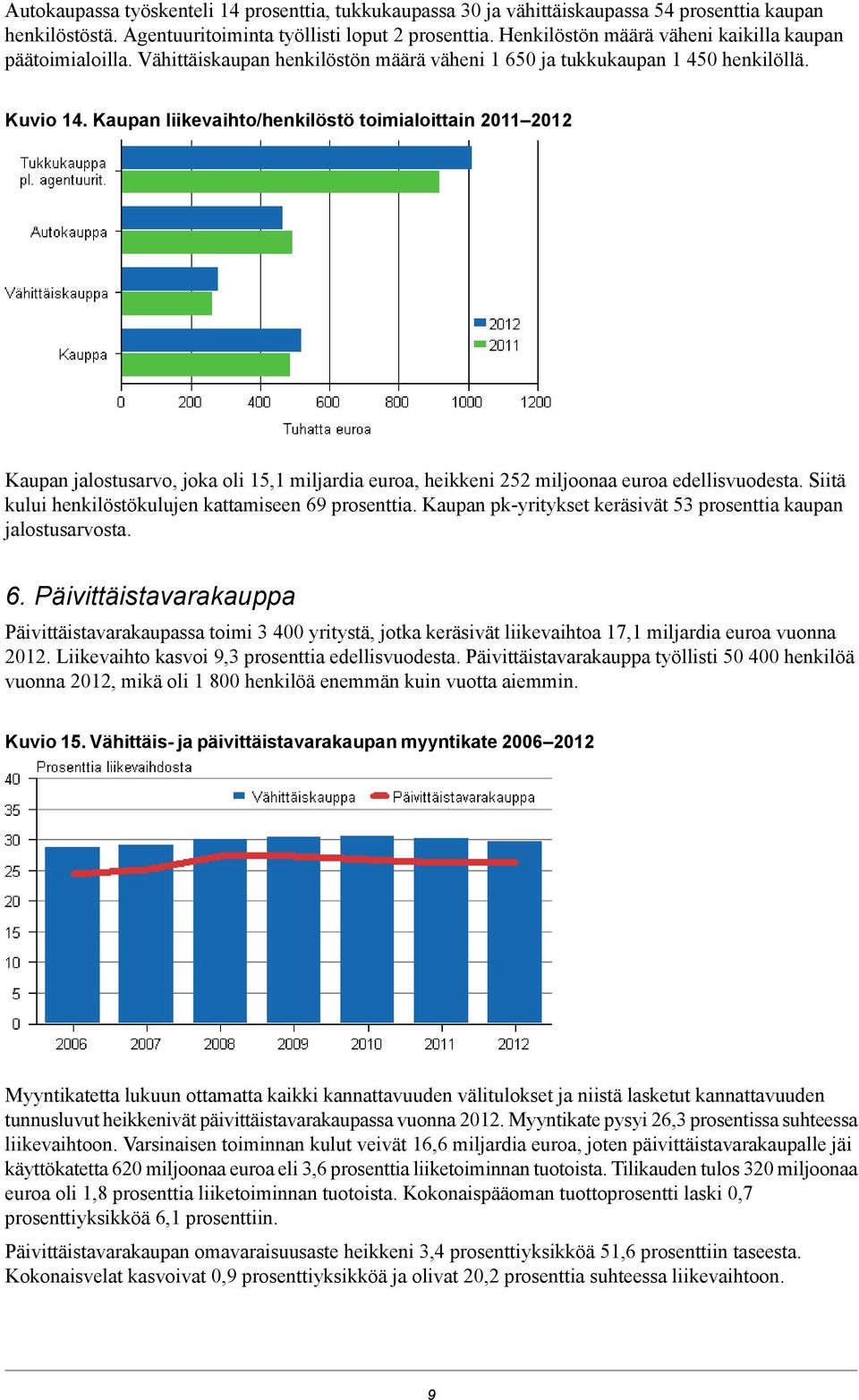 Kaupan liikevaihto/henkilöstö toimialoittain 2011 2012 Kaupan jalostusarvo, joka oli 15,1 miljardia euroa, heikkeni 252 miljoonaa euroa edellisvuodesta.