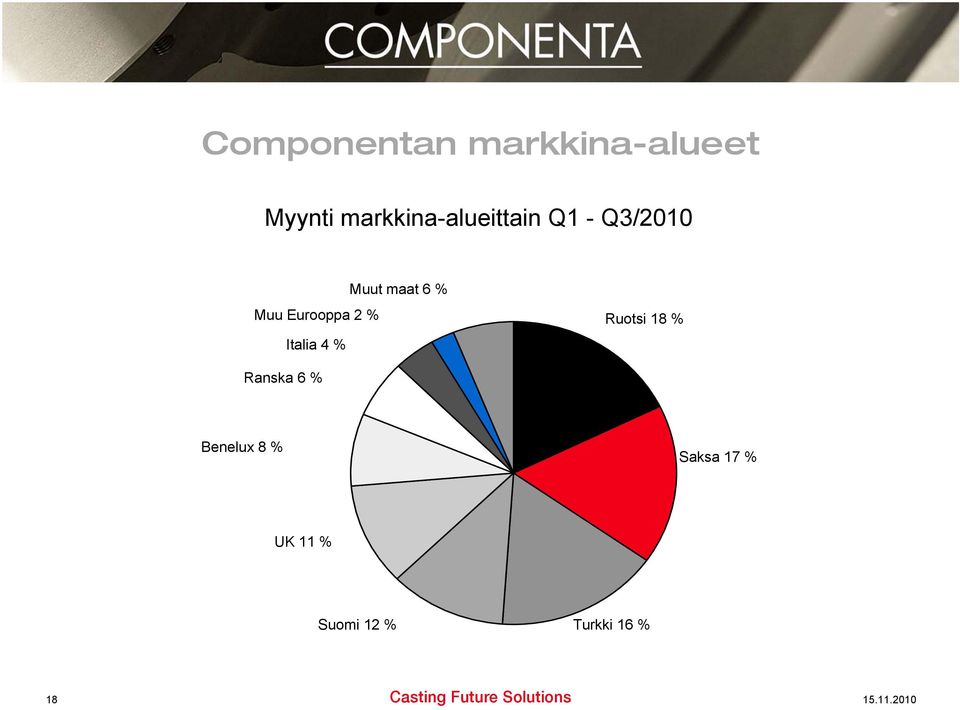 % Italia 4 % Muut maat 6 % Ruotsi 18 % Ranska 6