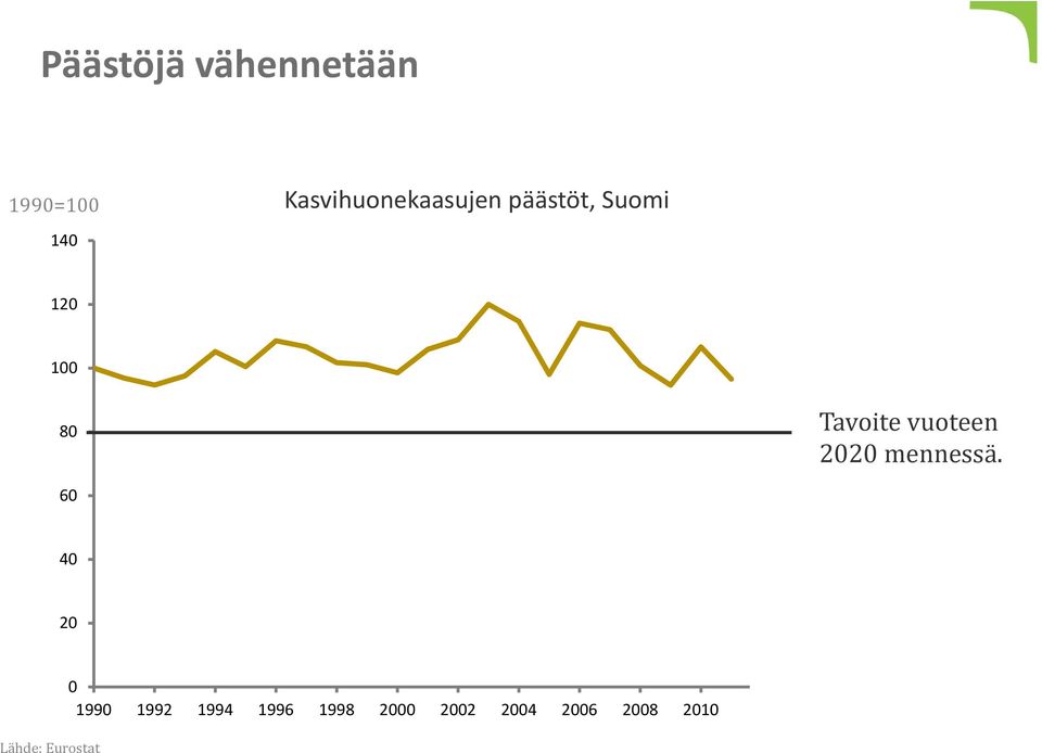 80 Tavoite vuoteen 2020 mennessä.